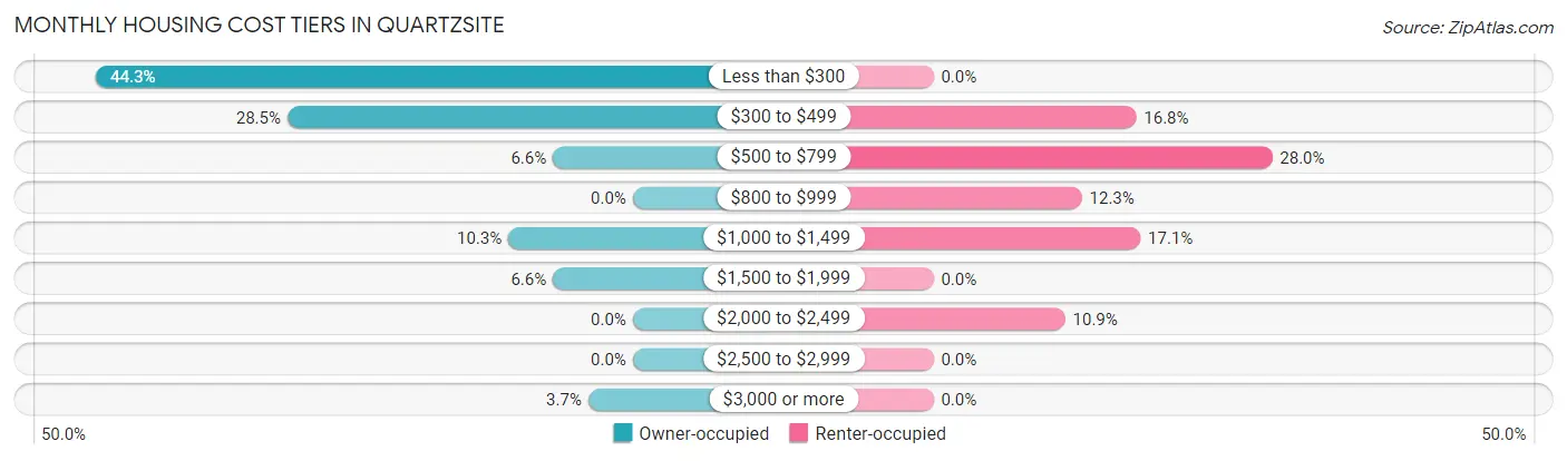 Monthly Housing Cost Tiers in Quartzsite