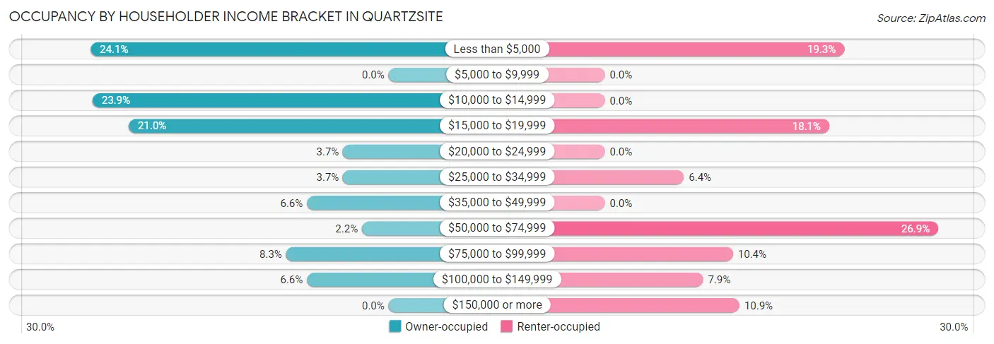 Occupancy by Householder Income Bracket in Quartzsite