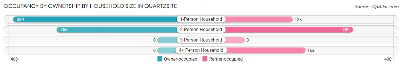 Occupancy by Ownership by Household Size in Quartzsite