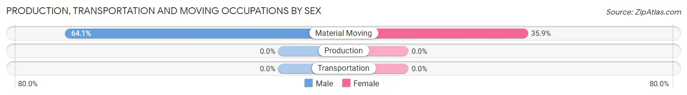 Production, Transportation and Moving Occupations by Sex in Quartzsite