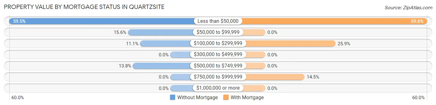 Property Value by Mortgage Status in Quartzsite