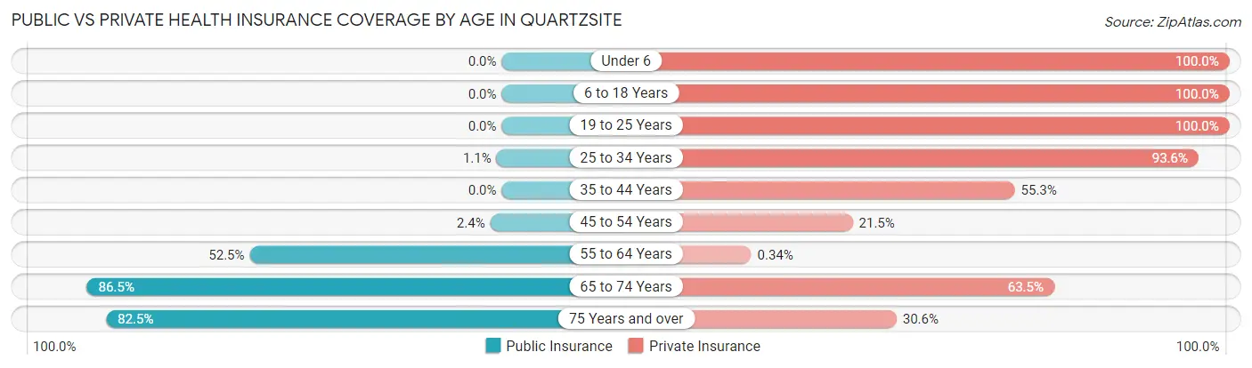 Public vs Private Health Insurance Coverage by Age in Quartzsite