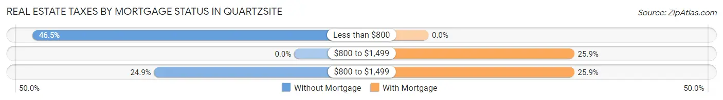 Real Estate Taxes by Mortgage Status in Quartzsite