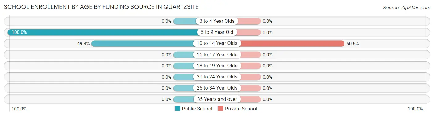 School Enrollment by Age by Funding Source in Quartzsite