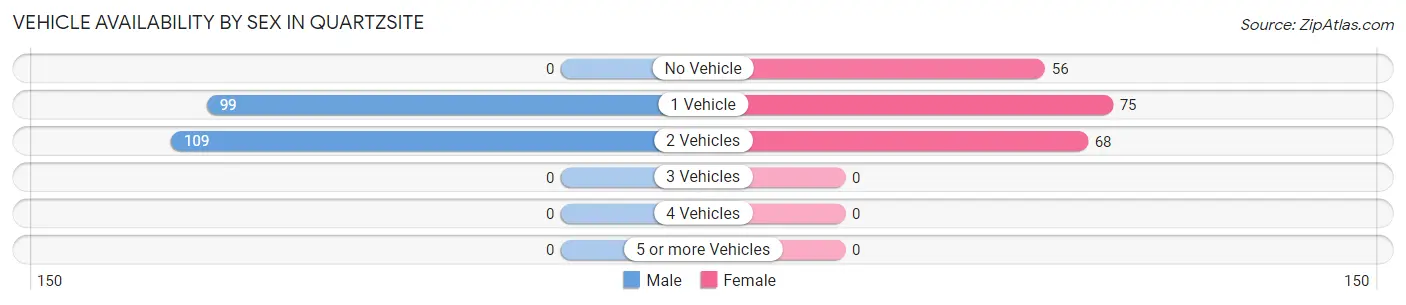 Vehicle Availability by Sex in Quartzsite