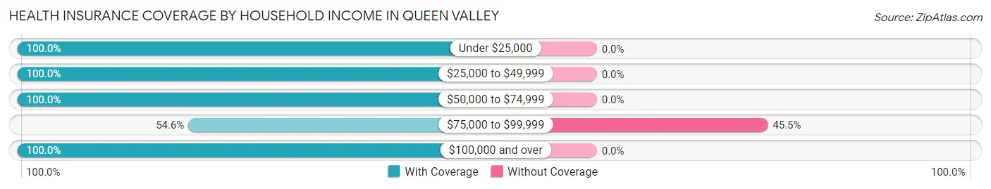 Health Insurance Coverage by Household Income in Queen Valley