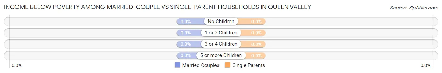 Income Below Poverty Among Married-Couple vs Single-Parent Households in Queen Valley