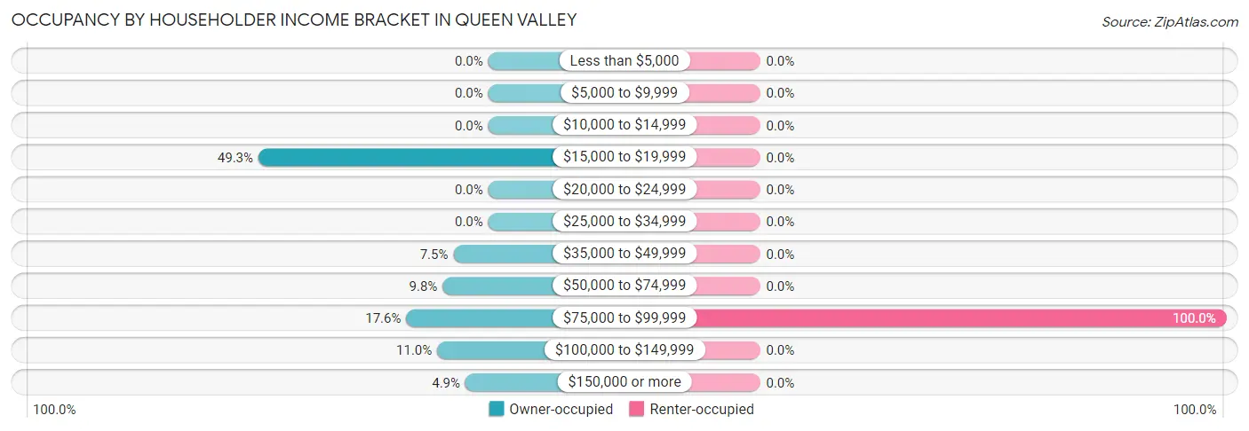 Occupancy by Householder Income Bracket in Queen Valley
