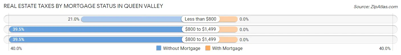 Real Estate Taxes by Mortgage Status in Queen Valley