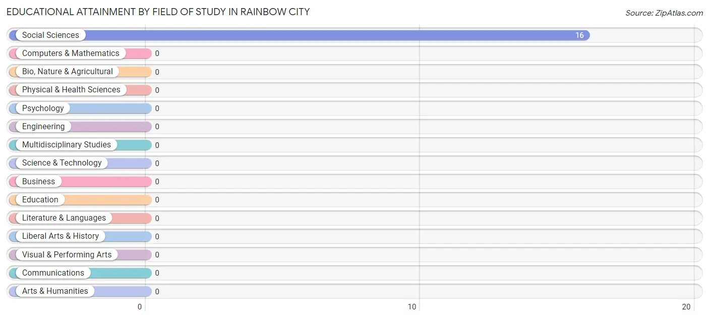 Educational Attainment by Field of Study in Rainbow City