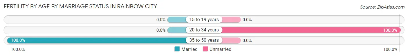 Female Fertility by Age by Marriage Status in Rainbow City