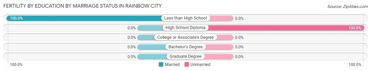 Female Fertility by Education by Marriage Status in Rainbow City