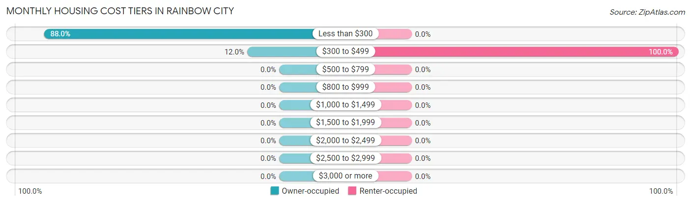 Monthly Housing Cost Tiers in Rainbow City