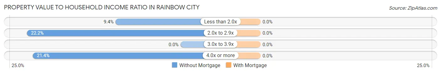 Property Value to Household Income Ratio in Rainbow City