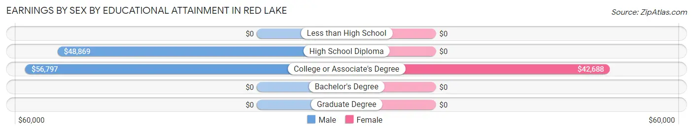 Earnings by Sex by Educational Attainment in Red Lake