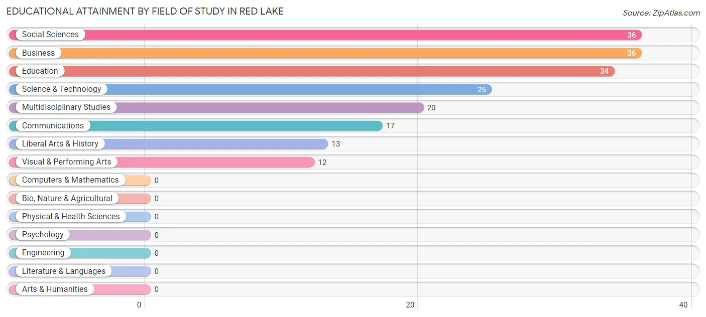 Educational Attainment by Field of Study in Red Lake