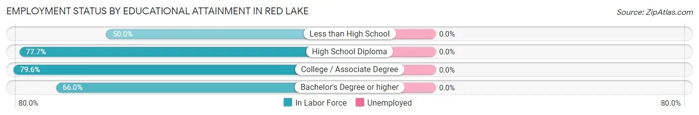 Employment Status by Educational Attainment in Red Lake