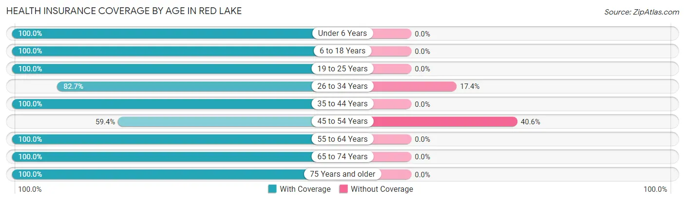 Health Insurance Coverage by Age in Red Lake