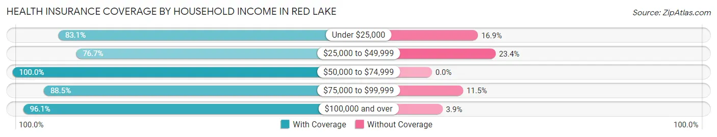 Health Insurance Coverage by Household Income in Red Lake