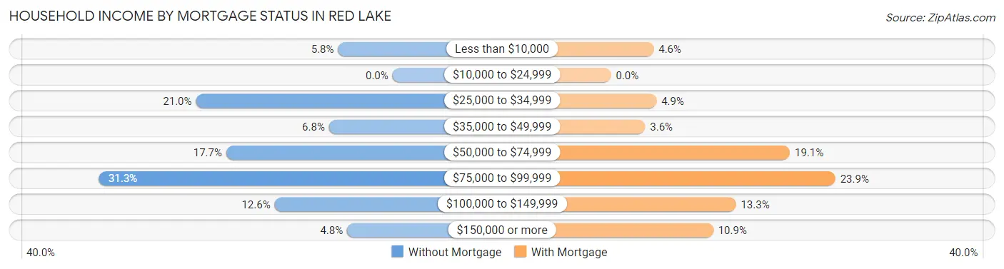 Household Income by Mortgage Status in Red Lake