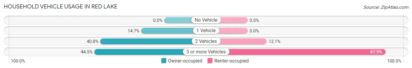Household Vehicle Usage in Red Lake