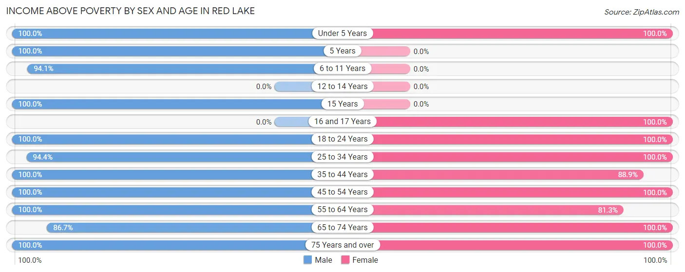 Income Above Poverty by Sex and Age in Red Lake