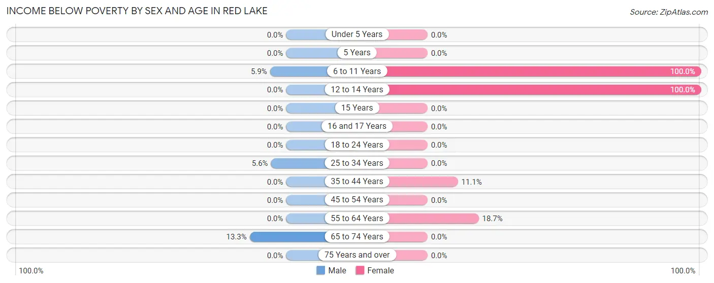 Income Below Poverty by Sex and Age in Red Lake