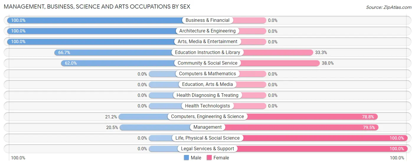 Management, Business, Science and Arts Occupations by Sex in Red Lake