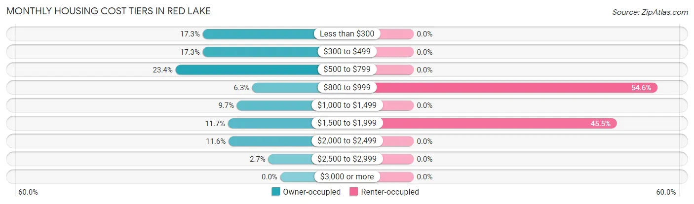 Monthly Housing Cost Tiers in Red Lake