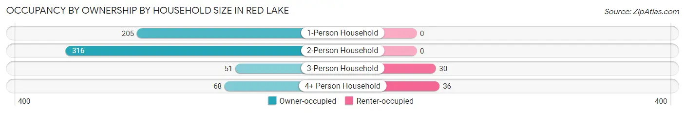 Occupancy by Ownership by Household Size in Red Lake