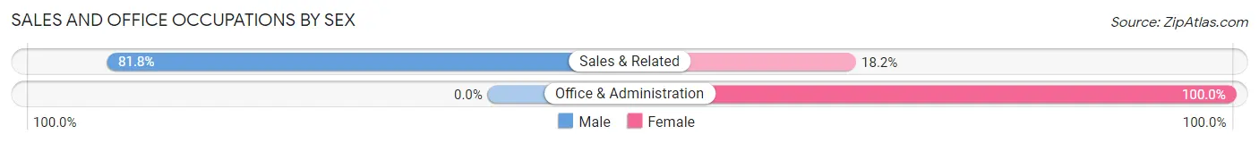 Sales and Office Occupations by Sex in Red Lake
