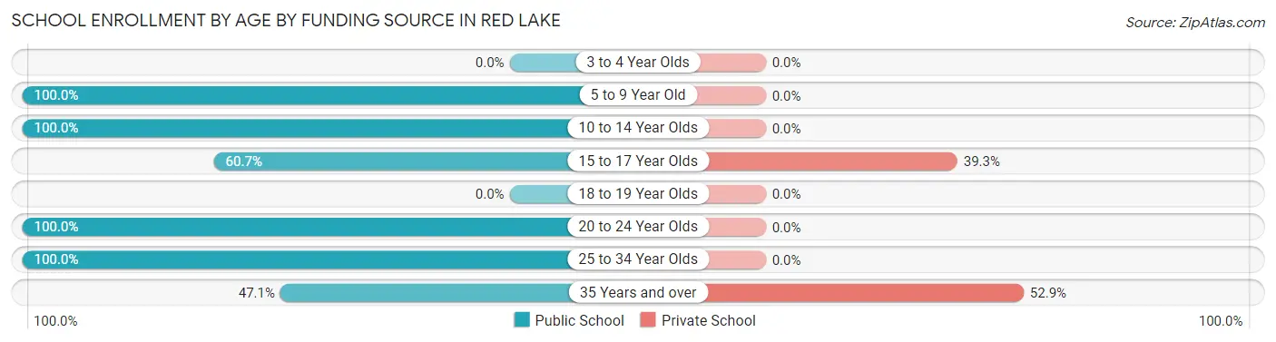 School Enrollment by Age by Funding Source in Red Lake