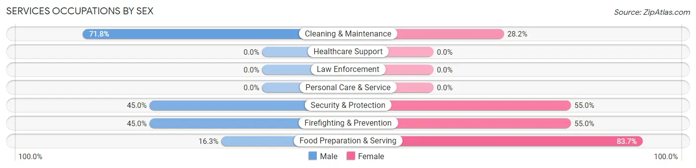 Services Occupations by Sex in Red Lake
