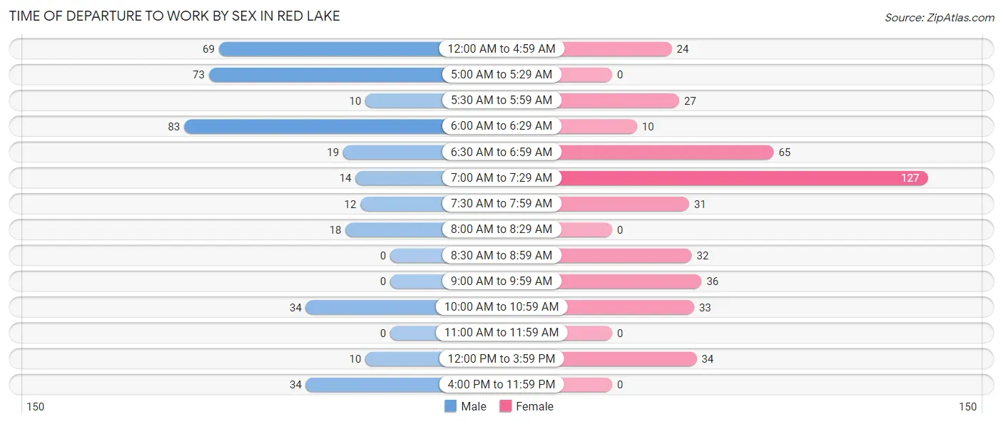 Time of Departure to Work by Sex in Red Lake