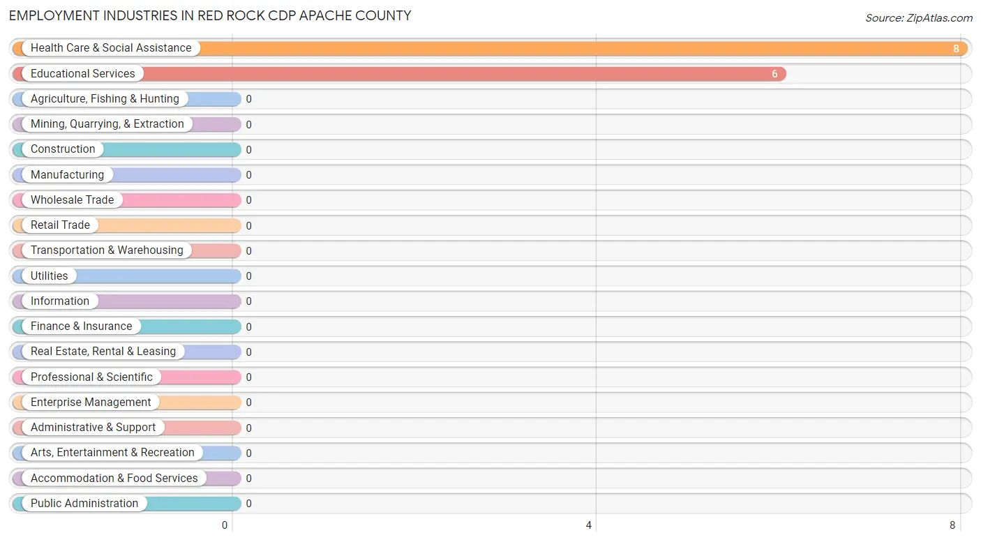 Employment Industries in Red Rock CDP Apache County