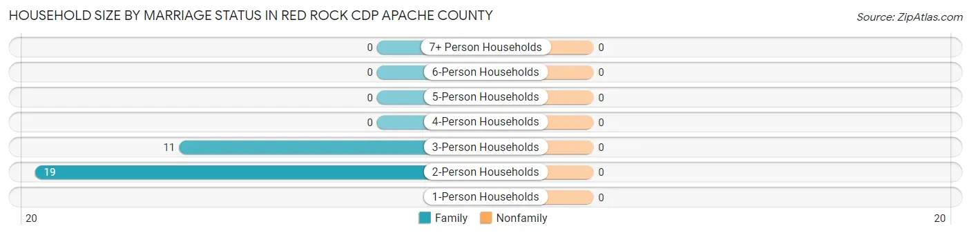 Household Size by Marriage Status in Red Rock CDP Apache County