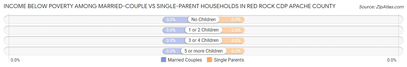 Income Below Poverty Among Married-Couple vs Single-Parent Households in Red Rock CDP Apache County