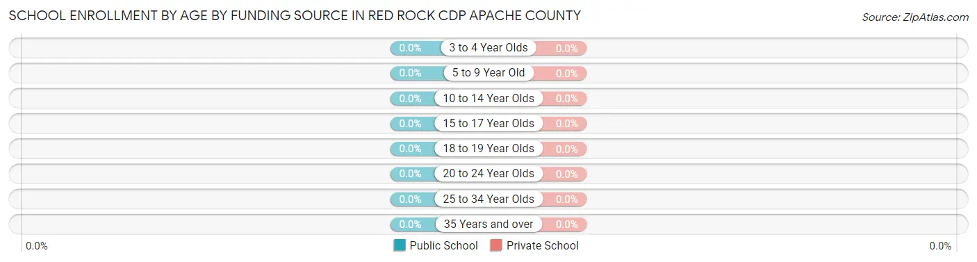 School Enrollment by Age by Funding Source in Red Rock CDP Apache County