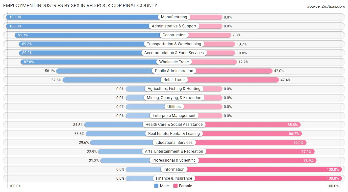 Employment Industries by Sex in Red Rock CDP Pinal County