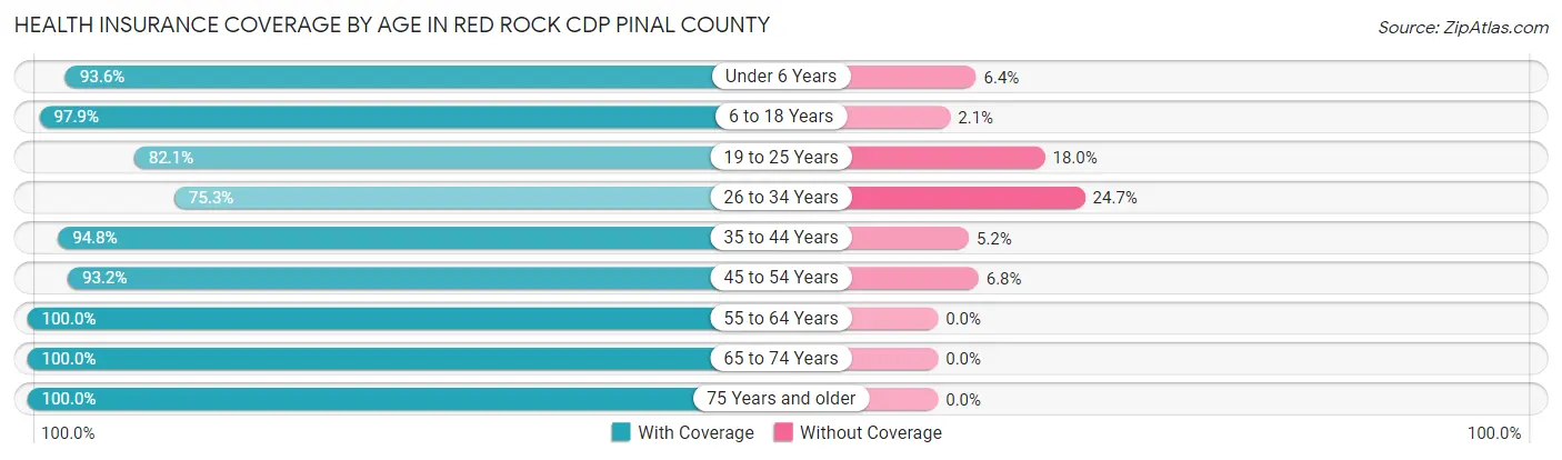 Health Insurance Coverage by Age in Red Rock CDP Pinal County