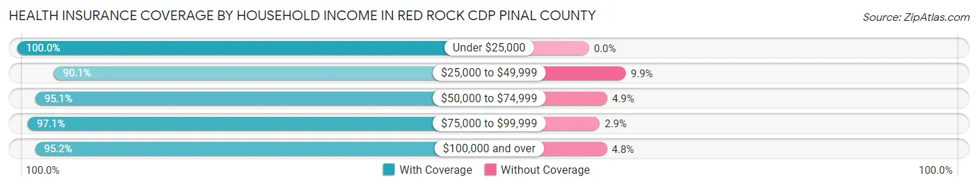 Health Insurance Coverage by Household Income in Red Rock CDP Pinal County
