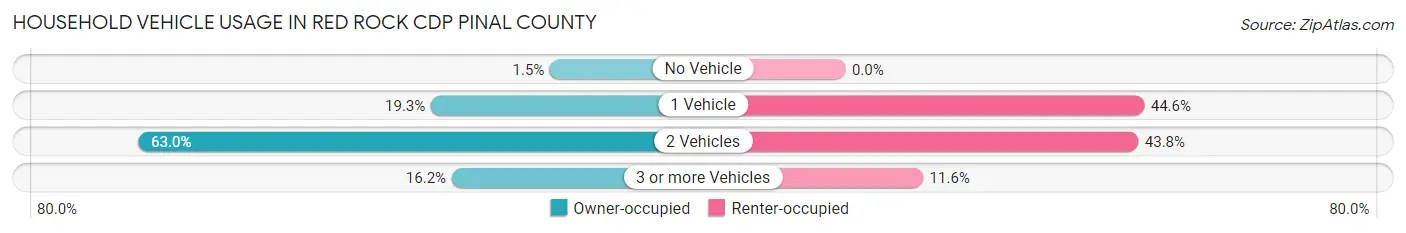Household Vehicle Usage in Red Rock CDP Pinal County