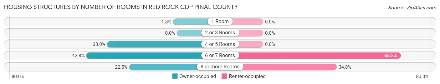 Housing Structures by Number of Rooms in Red Rock CDP Pinal County