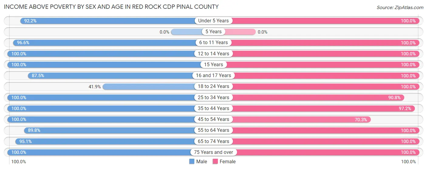 Income Above Poverty by Sex and Age in Red Rock CDP Pinal County