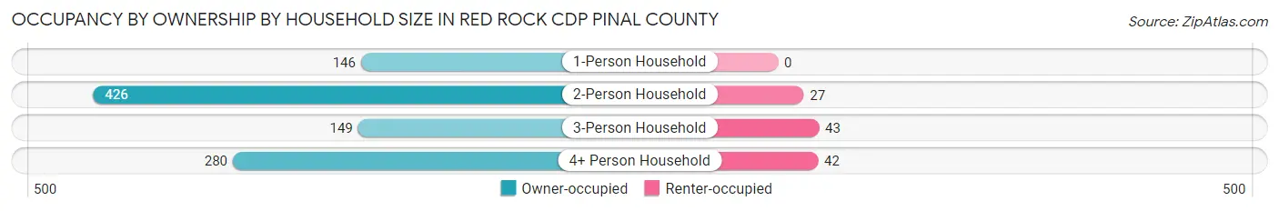 Occupancy by Ownership by Household Size in Red Rock CDP Pinal County