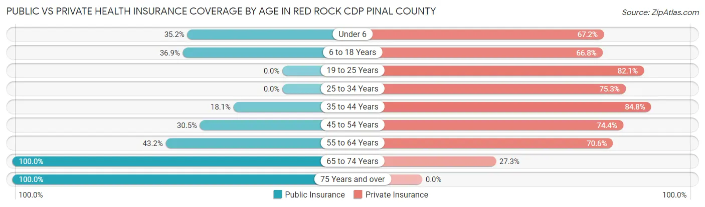 Public vs Private Health Insurance Coverage by Age in Red Rock CDP Pinal County