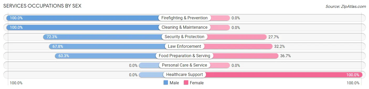 Services Occupations by Sex in Red Rock CDP Pinal County