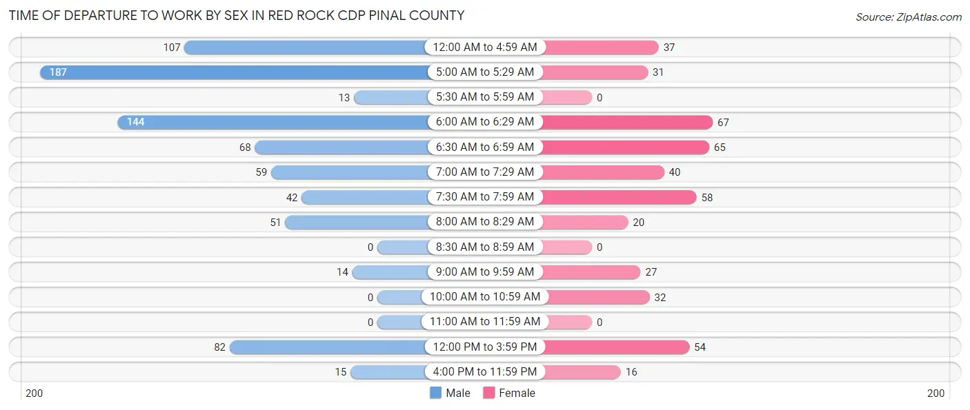 Time of Departure to Work by Sex in Red Rock CDP Pinal County