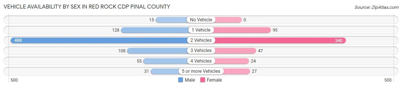 Vehicle Availability by Sex in Red Rock CDP Pinal County