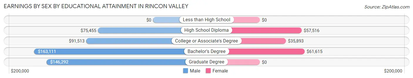 Earnings by Sex by Educational Attainment in Rincon Valley